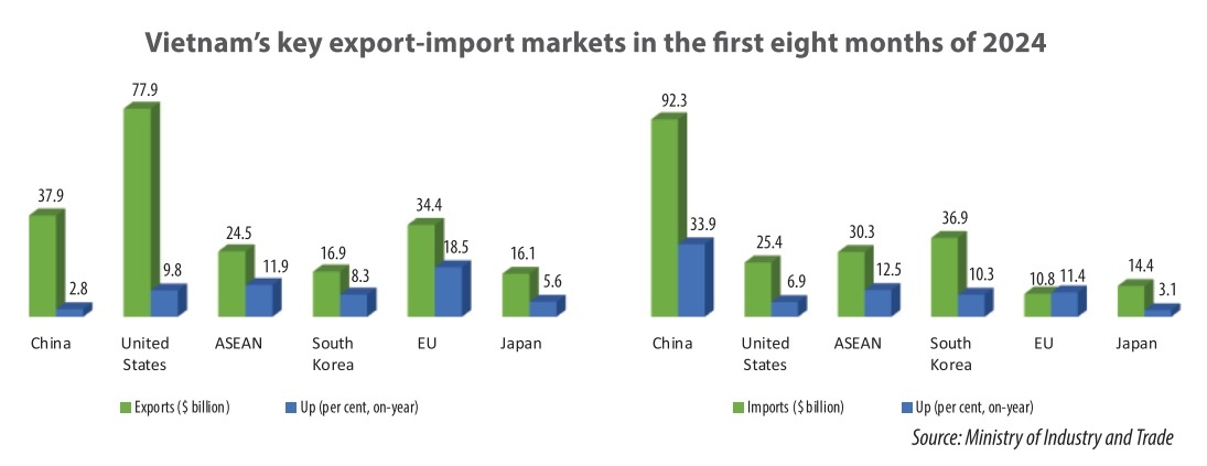 Vietnam export-import expansion