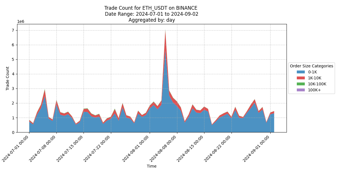 Amberdata API trade count for ETH USDT on Binance