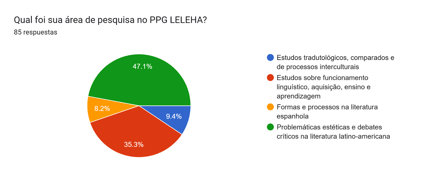 Gráfico de las respuestas de Formularios. Título de la pregunta: Qual foi sua área de pesquisa no PPG LELEHA?. Número de respuestas: 85 respuestas.