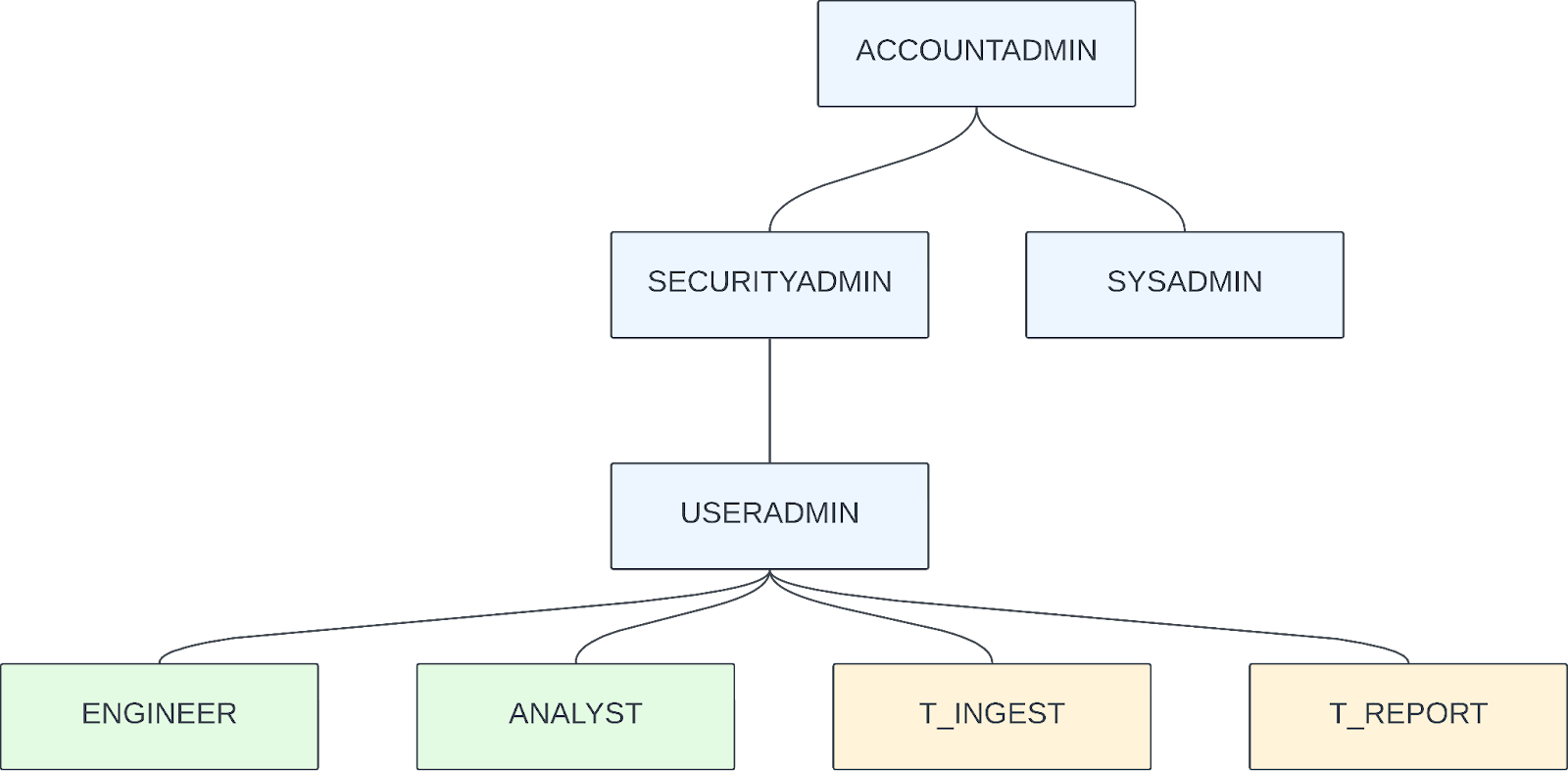 Example of an access control role hierarchy in Snowflake