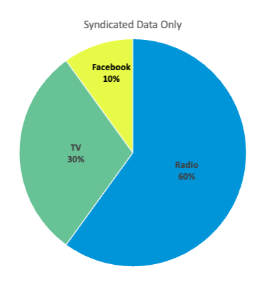 Syndicated Data Only Graph