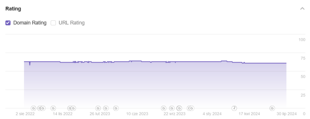domain rating czyli jakosc linkow