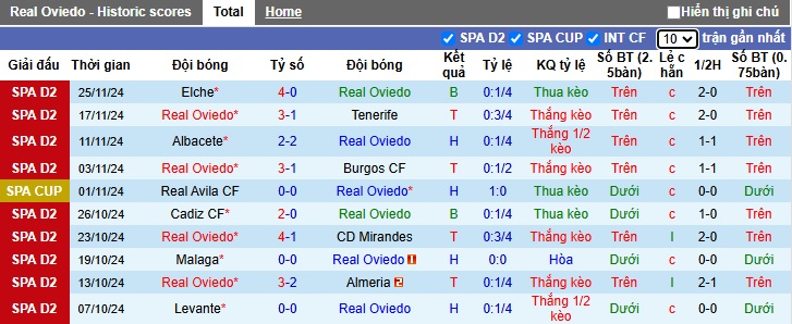 Thống kê phong độ 10 trận đấu gần nhất của Real Oviedo