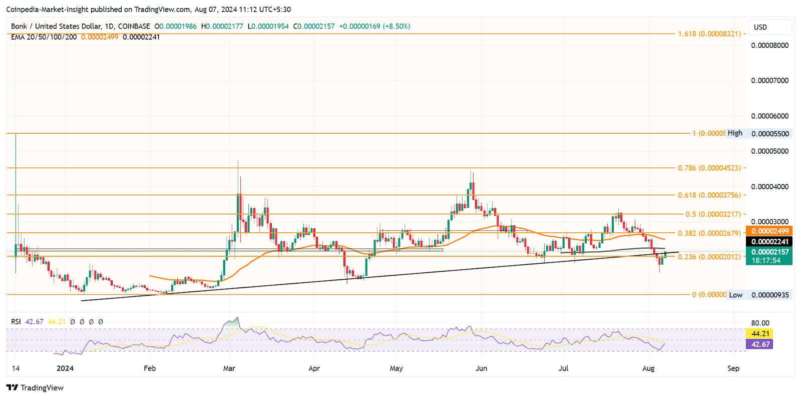 نمودار قیمت بونک