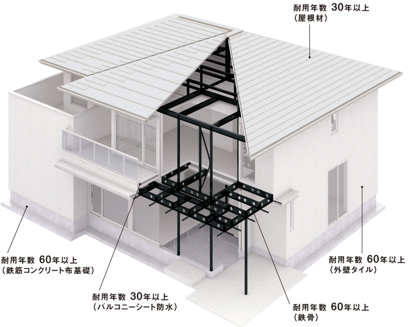 パナソニックホームズの耐久性