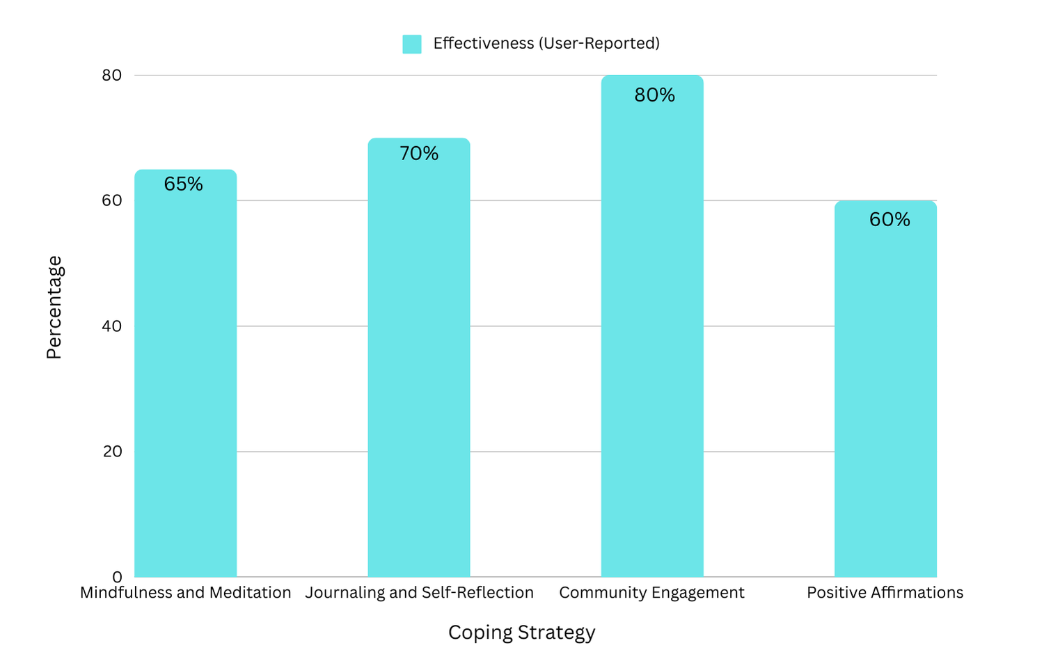 Bar chart showing coping strategy effectiveness: mindfulness 65%, journaling 70%, community 80%, affirmations 60%.