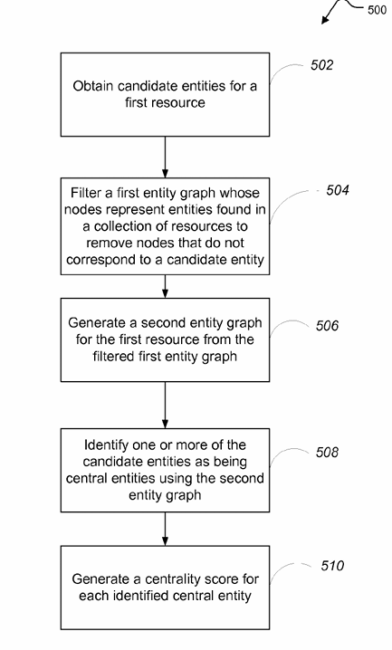 Google’s entity graph for US9009192B1 central entities in SEO