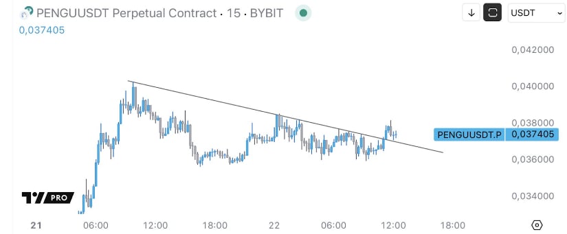 PENGU Breaks Out After Short-Term Correction