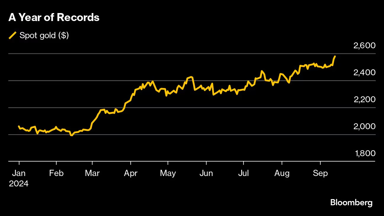 Spot gold (Source: Bloomberg)