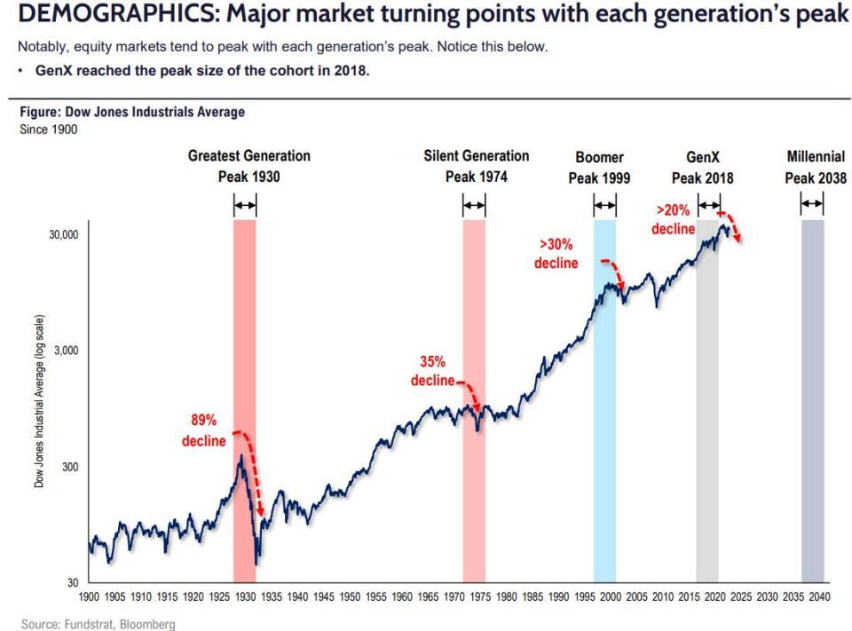 Stock market peaks by demographics