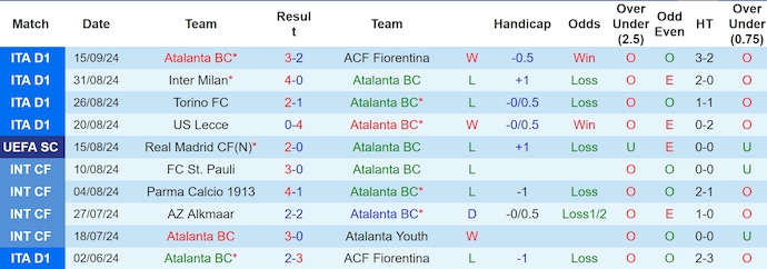 Phong độ gần đây của Atalanta