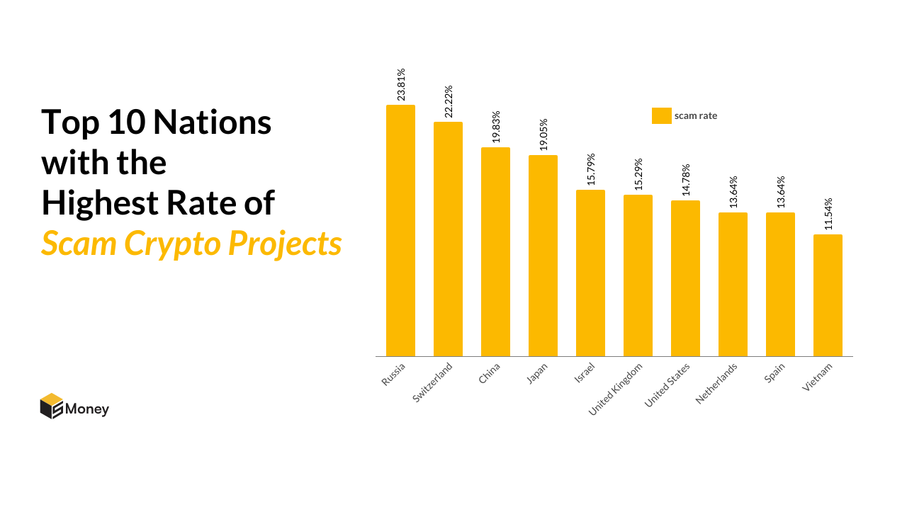 Top 10 nations with the highest rate of scam crypto projects