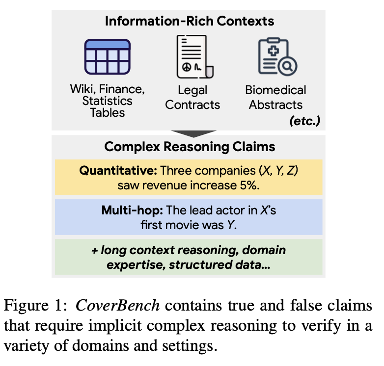 Google AI Introduces CoverBench: A Challenging Benchmark Focused on Verifying Language Model LM Outputs in Complex Reasoning Settings