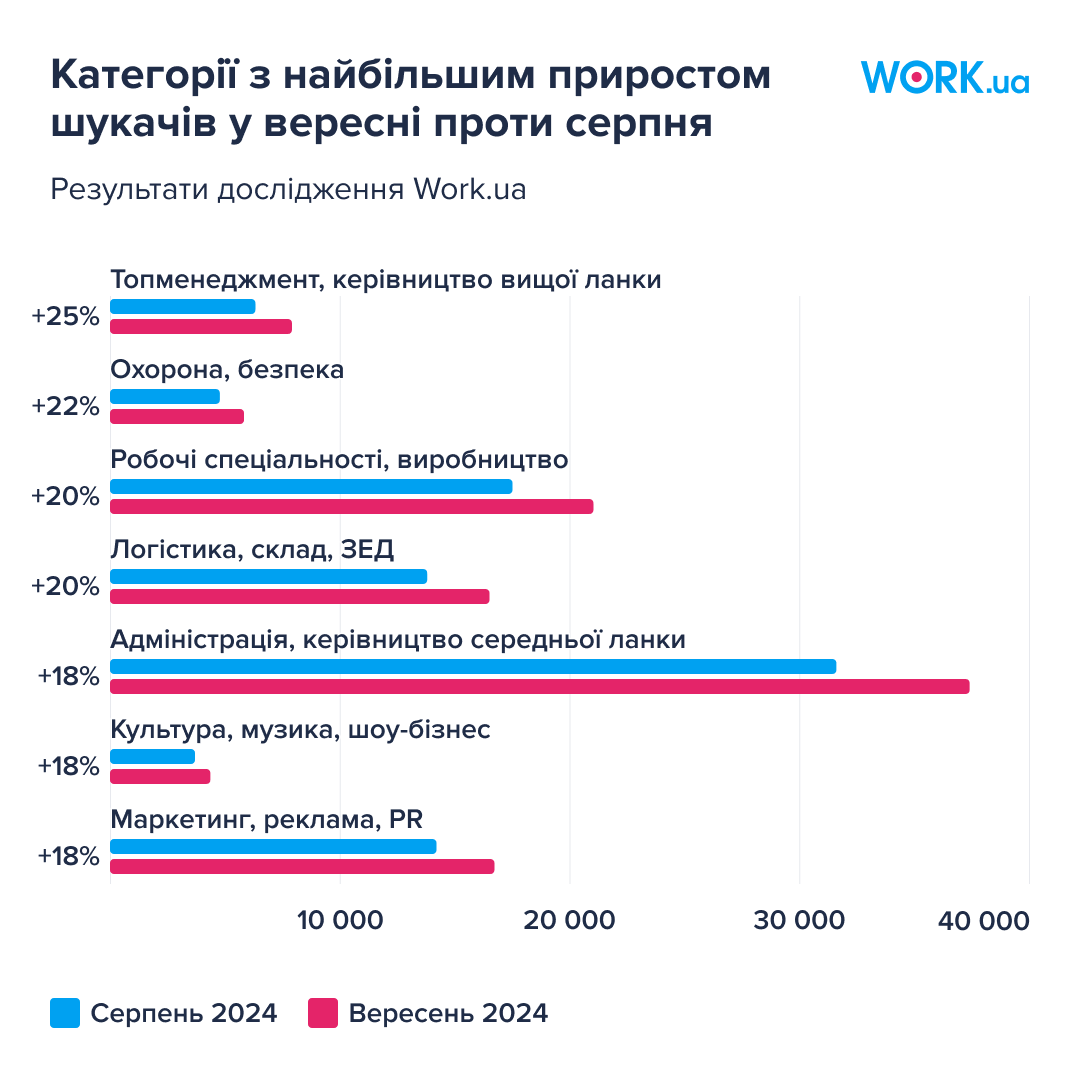 В Україні зафіксували найбільшу кількість вакансій на ринку праці від початку повномасштабної війни - 5