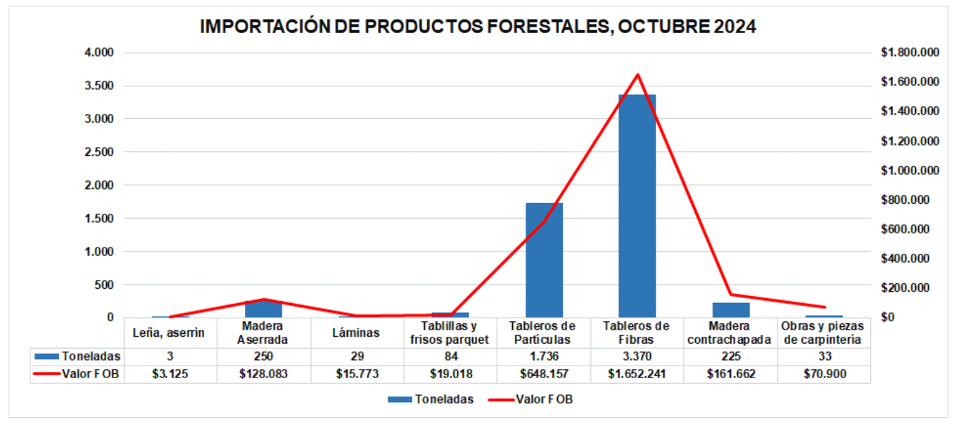 En octubre de este año, Paraguay exportó productos forestales por USD 9,6 millones, un incremento del 23,02% respecto a lo registrado en el mismo mes del año anterior. El principal destino en cuanto a valor de exportación fue nuevamente EEUU, seguido por Brasil como el mercado más importante en cuanto a volúmen exportado. 
