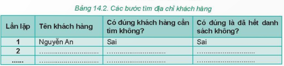 BÀI 14 - THUẬT TOÁN TÌM KIẾM TUẦN TỰHoạt động 1: Tìm địa chỉCâu 1: Danh sách khách hàng được mẹ An ghi trong Bảng 14.1 như sau:Em hãy kẻ Bảng 14.2 vào vở và điền các bước thực hiện thuật toán tìm kiếm tuần tự để tìm ra địa chỉ của khách hàng có họ tên là “Thanh Trúc”.Đáp án chuẩn:Lần lặpTên khách hàngCó đúng khách hàng cần tìm không?Có đúng là đã hết danh sách không?1Nguyễn AnSaiSai2Trần BìnhSaiSai3Hoàng MaiSaiSai4Thanh TrúcĐúng Câu hỏiCâu 1: Thuật toán tìm kiếm tuần tự thực hiện công việc gì?A. Lưu trữ dữ liệuB. Sắp xếp dữ liệu theo chiều tăng dần.C. Xử lí dữ liệu.D. Tìm kiếm dữ liệu cho trước trong một danh sách đã choĐáp án chuẩn:Đáp án D.Câu 2: Thuật toán tìm kiếm tuần tự thực hiện công việc như thế nào?A. Sắp xếp lại dữ liệu theo thứ tự của bảng chữ cáiB. Xem xét mục dữ liệu đầu tiên, sau đó xem xét lần lượt từng mục dữ liệu tiếp theo cho đến khi tìm thấy mục dữ liệu được yêu cầu hoặc đến khi hết danh sách.C. Chia nhỏ dữ liệu thành từng phần để tìm kiếmD. Bắt đầu tìm từ vị trí bất kì của danh sáchĐáp án chuẩn:Đáp án B.LUYỆN TẬPCâu 1: Cho danh sách tên các nước sau đây:Bolivia, Albania, Scotland, Canada, Vietnam, Iceland, Portugal, Greenland, GermanyEm hãy kẻ Bảng 14.3 vào vở và điền các bước thực hiện thuật toán tìm kiếm tuần tự để tìm tên nước Iceland trong danh sách trên (dòng 1 là ví dụ minh hoạ). Đáp án chuẩn:Lần lặpTên nướcCó đúng tên nước cần tìm không?Có đúng là đã hết danh sách không?Đầu ra1BoliviaSaiSai 2AlbaniaSaiSai 3ScotlandSaiSai 4VietnamSaiSai 5IcelandĐúng IcelandVẬN DỤNGCâu 1: Em hãy lập danh sách những cuốn sách mà em có. Sau đó sử dụng thuật toán tìm kiếm tuần tự để tìm một cuốn sách trong danh sách đó.Đáp án chuẩn:- Danh sách tên các sách: Toán, Ngữ Văn, Tiếng Anh, Lịch Sử, Địa Lý, Sinh Học, Vật Lý.- Sử dụng thuật toán tuần tự tìm sách Địa lý.Lần lặpTên Sách