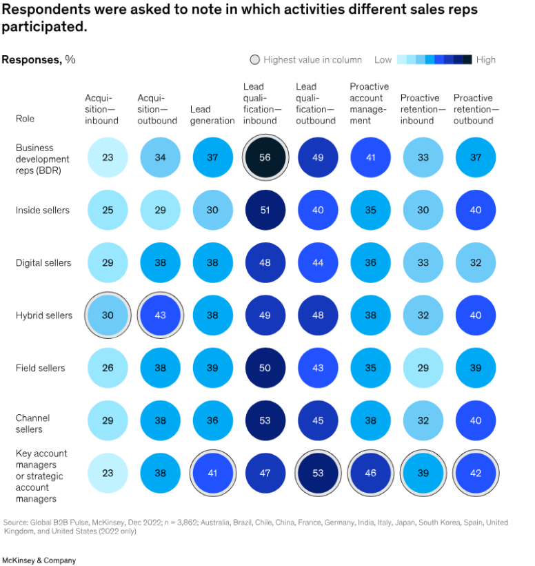 Activities sales reps participate in