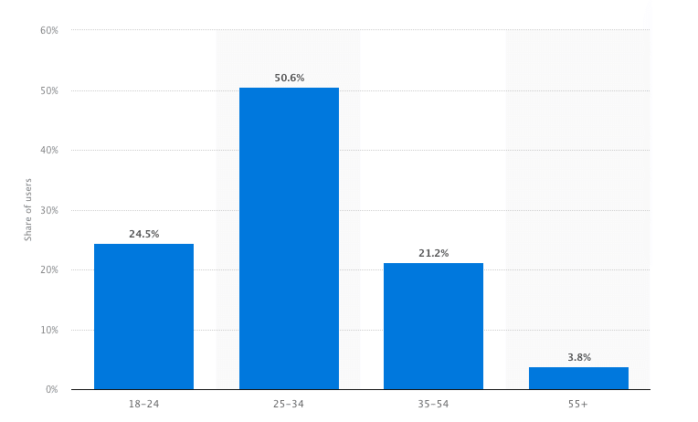 age demographics