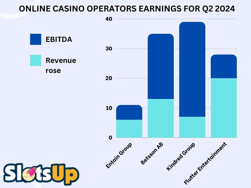 Online Casino Operators Earnings for Q2 2024
