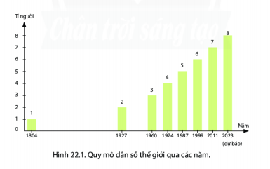 BÀI 22: DÂN SỐ VÀ PHÂN BỐ DÂN CƯI. Quy mô dân số thế giớiCâu 1: Dựa vào thông tin trong bài và hình 22.1, em hãy cho biết:- Quy mô dân số thế giới năm 2018- Xu hướng thay đổi quy mô dân số thế giới trong thời kì 1804-2023Giải nhanh:- Quy mô dân số thế giới năm 2018 có xu hướng tăng. - Quy mô thế giới trong thời kì 1804-2023 có xu hướng tăng qua các năm. II. Phân bố dân cưCâu 2: Dựa vào hình 22.2 và thông tin trong bài, em hãy:- Xác định trên bản đồ những khu vực đông dân ( mật độ dân số trên 100 người/km2) và những khu vực thưa dân( mật độ dân số dưới 5 người/km2)- Cho biết vì sao dân cư trên thế giới phân bố không đều?Giải nhanh:Những khu vực đông dân (MĐDS trên 100 người/km2):Những khu vực thưa dân(MĐDS dưới 5 người/km2):tập trung ở những nơi có nguồn nước dồi dào, khí hậu giao thông thuận lợi (khu vực đông Nam Á)ở những nơi khô hạn, khí hậu khắc nghiệt, địa hình núi cao, sản xuất không thuận lợi (châu Phi, châu Đại Dương, những vùng lạnh giá gần cực,...)- Dân cư trên thế giới phân bố không đều phụ thuộc nhiều vào yếu tố như: vị trí địa lí, điều kiện tự nhiên (địa hình, đất, khí hậu, nguồn nước), sự phát triển kinh tế, trình độ của con người và lịch sử định cư. Trong khi đó, ở mỗi khu vực địa lí sẽ có những điều kiện khác nhau do đó, dân cư trên thế giới phân bố không đồng đều. III. Một số thành phố đông dân nhất thế giớiCâu 3: Dựa vào thông tin trong bài và hình 22.3, em hãy:- Xác định trên bản đồ tên 10 thành phố đông dân nhất thế giới năm 2018- Cho viết châu lục nào có nhiều thành phố đông dân nhất thế giới sau năm 2018Giải nhanh:-  10 thành phố đông dân nhất thế giới năm 2018: Me-hi-co-Xi-ti, Xao Pao-ô, Cai-rô, Niu Đe-li, Bắc kinh, Thượng Hải, To-ki-o, Ô-xa-ca, Đao-ca, Mum-bai- Châu Á có nhiều thành phố đông dân nhất thế giới sau năm 2018I. Luyện tậpCâu 1: Vẽ sơ đồ thể hiện các nguyên nhân tác động đến sự phân bố dân cư Giải nhanh:Câu 2: Dựa vào hình 22.2, xác định châu lục đông dân, châu lục ít dân nhấtGiải nhanh: Dựa vào hình 22.2:Châu lục đông dânChâu lục ít dân nhấtchâu Á, châu Âuchâu Phi, châu Đại Dương, châu Nam CựcII. Vận dụng