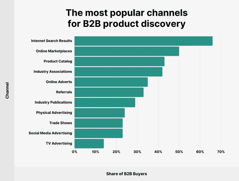 The most popular channels for b2b product discovery