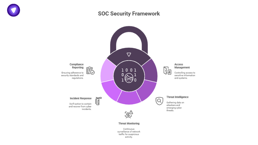 Padlock-themed visual outlining the SOC security framework with pillars like threat monitoring, incident response, and access control.