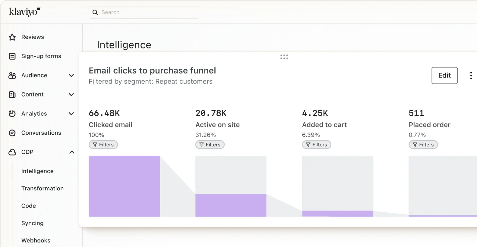 E-commerce merchants witnessed 31.25% active on-site and nearly 7% added to cart | Source: Klaviyo