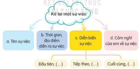 BÀI ÔN TẬP VÀ ĐÁNH GIÁ CUỐI HỌC KÌ 2 (P2)TIẾT 5Câu 1: Nhìn tranh kể lại sự việc theo suy đoán của emGợi ý: Trước khi kể, em hãy ghi tóm tắt sự việc theo sơ đồ sau:Giải nhanh:a. Cuộc gặp gỡ tình cờ của Na và chú gà con.b. Sau giờ học, trên đường về nhà của Na.c. Diễn biến sự việc:Đầu tiên: Na đang trên đường đi học về thì trời đổ mưa và cô bé bắt gặp một chú gà con lạc mẹ.Tiếp theo: Na dùng ô che cho gà con và đợi đến khi mưa tạnh để đưa chú đi tìm mẹ.Cuối cùng: Na đã tìm được mẹ cho chú gà con và được mẹ khen là một cô bé ngoan.d. Vui vẻ vì chú gà con có thể tìm về với gia đình.Câu 2: Viết lại điều em đọc kể thành một đoạn văn.Giải nhanh:Đến giờ tan học, mẹ bận việc cơ quan nên không đón bé Na được. Vì nhà gần trường học nên cô bé quyết định tự về. Trên đường đi, Na gặp trận mưa rào rất to. Bên những bụi cỏ gần vệ đường, cô bé bắt gặp một chú gà con bị lạc mẹ đang đi lang thang dưới mưa trông rất tội nghiệp. Thấy thế, Na liền mở ô ra che cho gà con không bị ướt. Tạnh mưa cô bé cùng gà con đi xung quanh để tìm mẹ cho nó. Thật may, gà mẹ trú mưa dưới tán cây gần đó với mấy đứa em của gà con. Chú gà mừng rỡ kêu  Chíp...chíp...