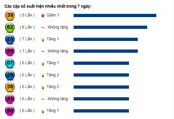 Thống kê lô tô miền Trung trong tuần qua từ 28/05 đến 03/06