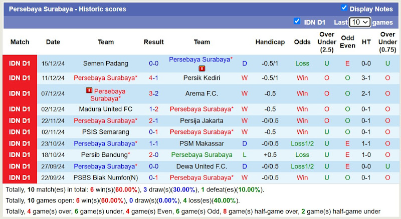 Thống kê phong độ 10 trận đấu gần nhất của Persebaya Surabaya