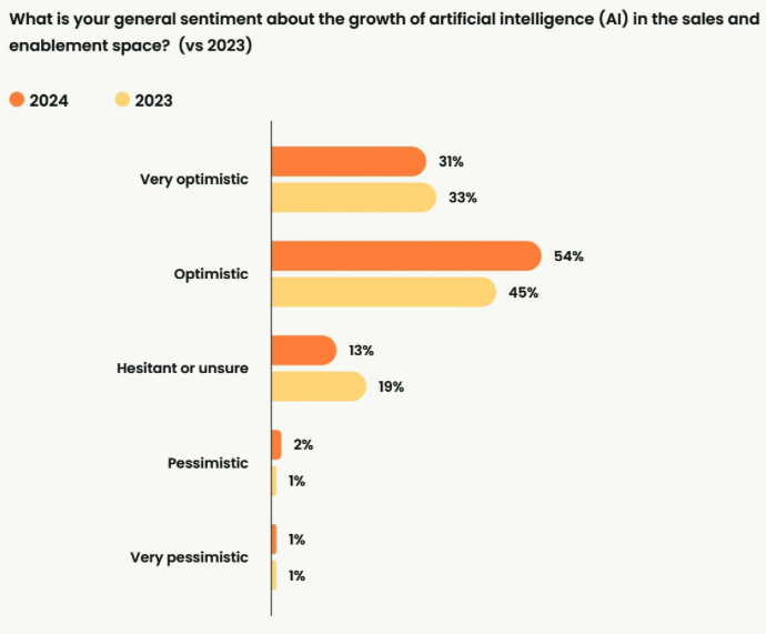 Statistic from the Sales Enablement Landscape Report 2024, showing the answers to "what is your general sentiment about the growth of AI in the sales and enablement space?", comparing 2024's answers to 2023's. 