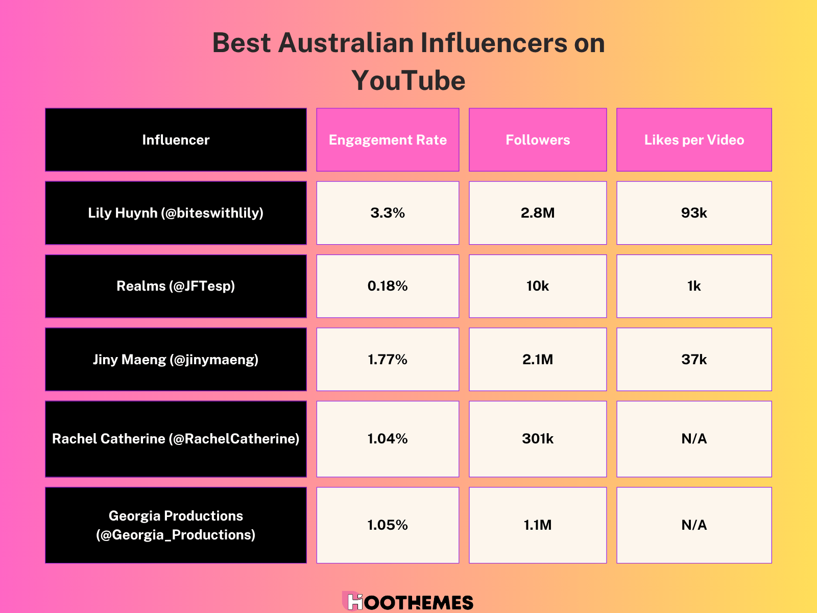 A collection of stats about the top 5 Australian influencers on YouTube