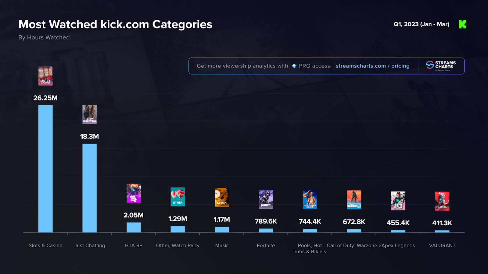Most watched kick.com Caterogies