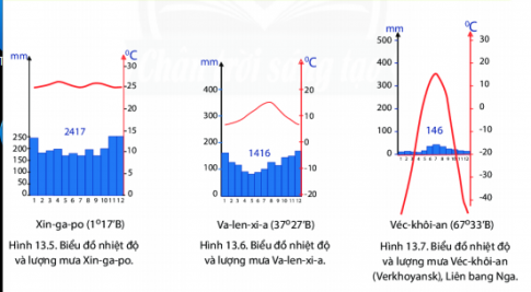 BÀI 13: THỜI TIẾT VÀ KHÍ HẬU CÁC ĐỚI KHÍ HẬU TRÊN TRÁI ĐẤTI. Nhiệt độ không khóCâu 1: Quan sát hình 13.2, 13.2 và thông tin trong bài, em hãy:- Cho biết nhiệt kế hình 13.2 chỉ bao nhiêu độ?- Thế nào là nhiệt độ không khí? Vì sao không khí có nhiệt độ?Giải nhanh:- Nhiệt kế hình 13.2 chỉ 25 độ- Nhiệt độ không khí là một hiện tượng khi các tia bức xạ của mặt trời đi qua khí quyển, ngay lúc này mặt đất sẽ hấp thụ năng lượng nhiệt của mặt trời.- Không khí có nhiệt độ là do mặt trời hấp thu năng lượng nhiệt của mặt trời, bức xạ lại vào không khí, làm không khí nóng lên, độ nóng hay lạnh đó nhiệt độ của không khí. II. Sự thay đổi của nhiệt độ không khí trên bề mặt trái đất theo vĩ độCâu 2: Dựa vào bảng 13.1 và thông tin trong bài, em hãy:- So sánh nhiệt độ trung bình năm của một số địa điểm trên thế giới- Rút ra sự thay đổi nhiệt độ không khí trên bề mặt Trái đất theo vĩ độGiải nhanh:- So sánh nhiệt độ trung bình năm của một số địa điểm trên thế giới:+ Singapore cao nhất ở vị độ nhỏ nhất nhưng lại có nhiệt độ trung bình năm so với các nước còn lại cao nhất+ An-ta (Alta), Na Uy có vĩ độ cao nhất nhưng nhiệt độ trung bình năm thấp nhất.- Kết luận: + Ở vùng vĩ độ cao do góc chiếu của tia sáng mặt trời với bề mặt trái đát nhỏ nên nhận được ít nhiệt dẫn tới nhiệt độ ở đây thường thấp. + Ở nơi có vĩ độ thấp góc chiếu của tia sàng mặt trời với về mặt trái đất cao nên nhiệt độ thường caoIII. Độ ẩm không khí, mây và mưaCâu 3: Dựa vào thông tin trong bài, hãy cho biết mây và mưa được hình thành như thế nào?Giải nhanh:- Mây được tạo thành bởi hơi nước bốc lên cao, gặp lạnh rồi ngưng tụ thành những hạt nước lí ti tạo ra những đám mây. - Khi hơi nước trong các đám mây tiếp tụ ngưng tụ, các hạt nước to dần và đủ nặng thì hạt nước rơi trở lại mặt đất tạo thành mưa IV. Thời tiết và khí hậuCâu 4: Đọc các thông tin trong bài cho biết thời tiết và khí hậu khác nhau như thế nào?Giải nhanh:KHÁC NHAUThời tiếtKhí hậuThời tiết diễn ra trong thời gian ngắn, phạm vi nhỏ và hay thay đổi.- Khí hậu diễn ra trong thời gian dài, có tính quy luật.- Khí hậu diễn ra trong phạm vi rộng và khá ổn định.V. Các đới khí hậu trên trái đất