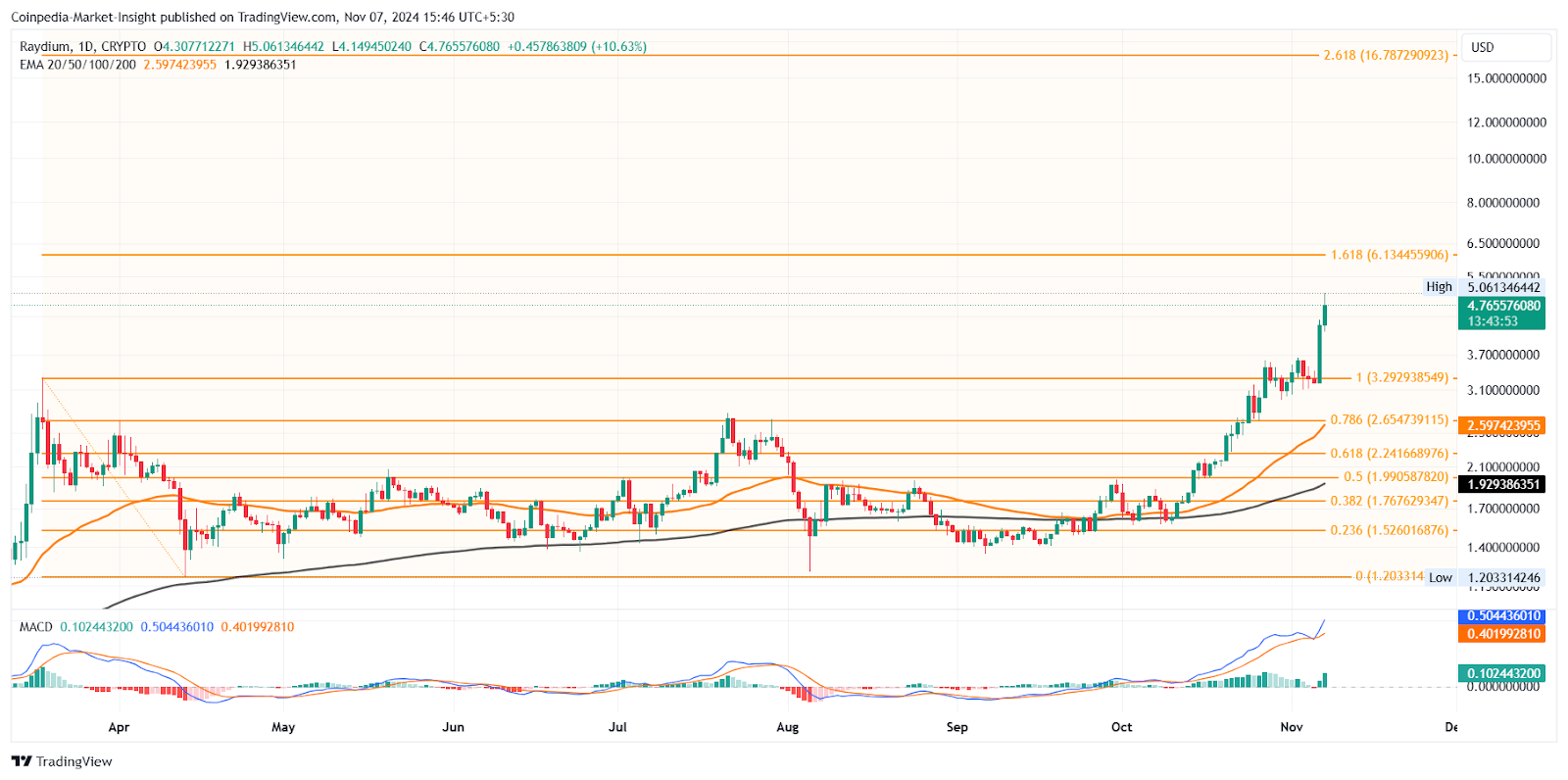 Raydium (RAY) Price Chart