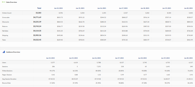 Advanced analytics: Example of sales and audience overview for the entire channel. 