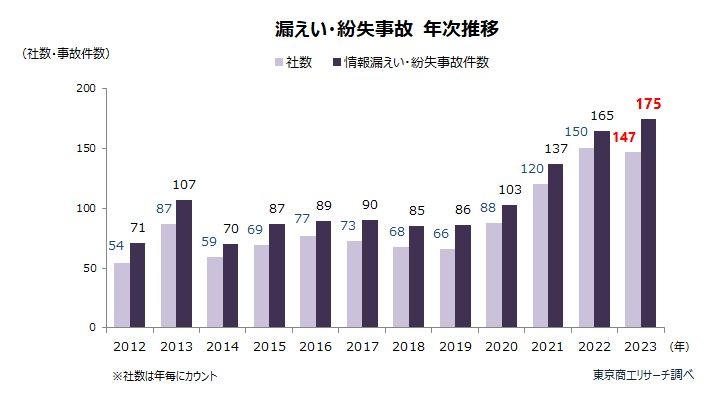 個人情報の漏洩事件数の推移のグラフ