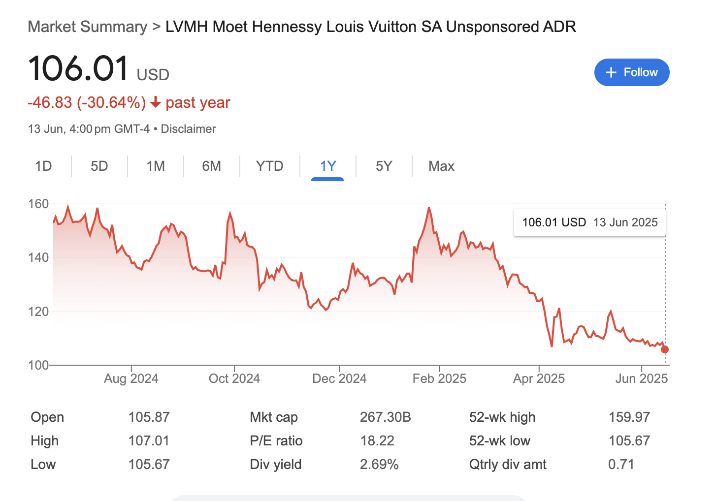 LVMH 52 week low, top stock to buy now in June 2025
