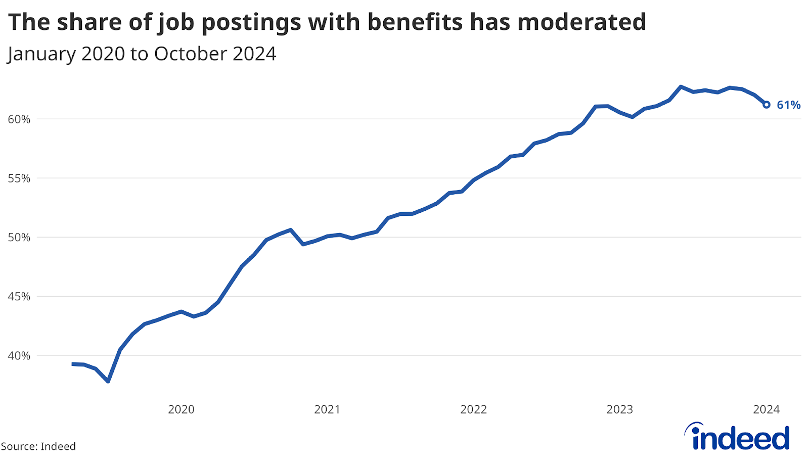 A line chart titled “The share of job postings with benefits has moderated” covers data from January 2019 to October 2024. The chart shows the share of total postings advertising at least one benefit. The share of postings advertising a benefit rose sharply in 2020 but are now slowing down.