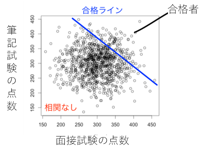 データ分析の留意点　打ち切りデータ　全体の散布図