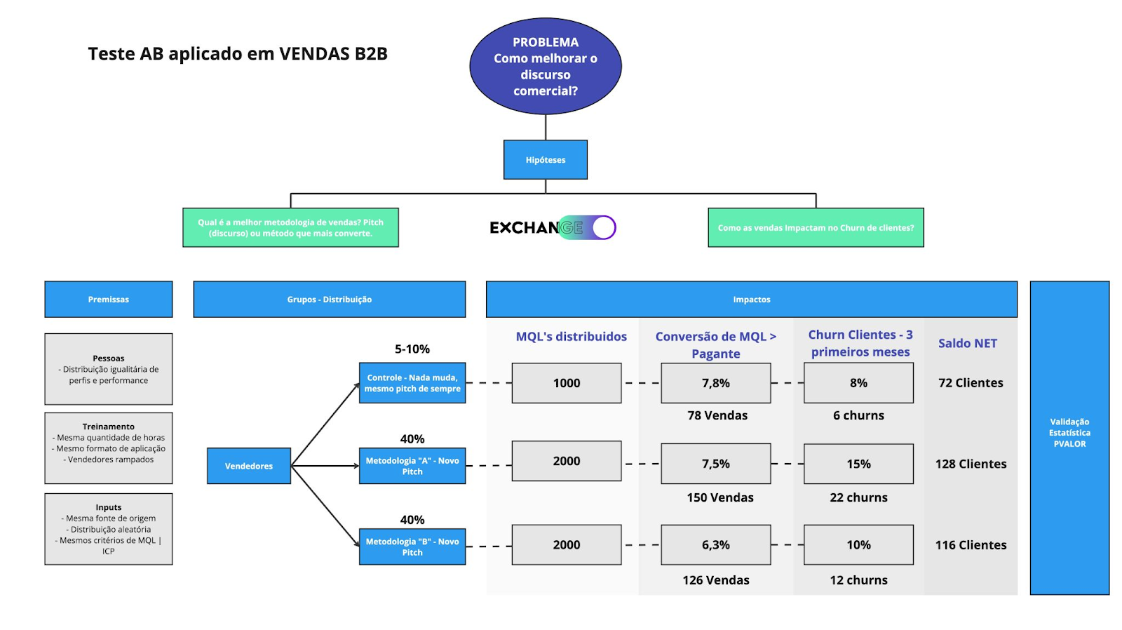 Teste AB em Vendas B2B - Escola Exchange