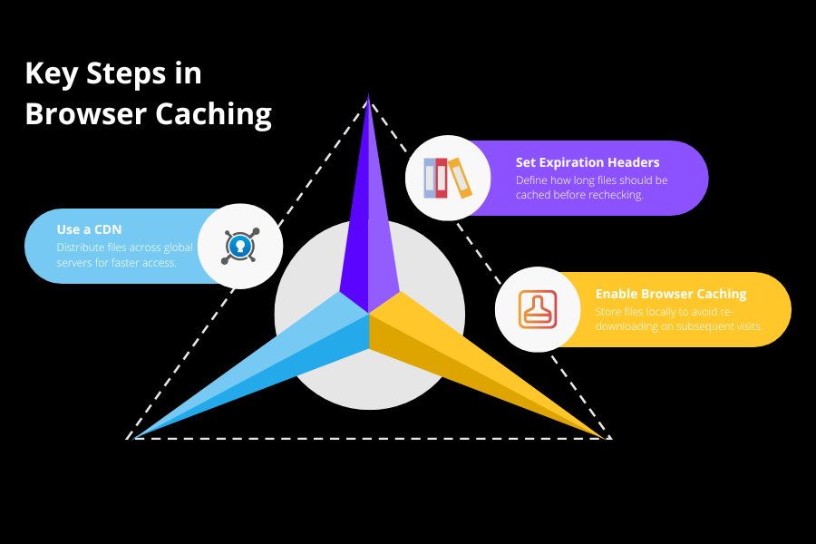 Key Steps in Browser Caching