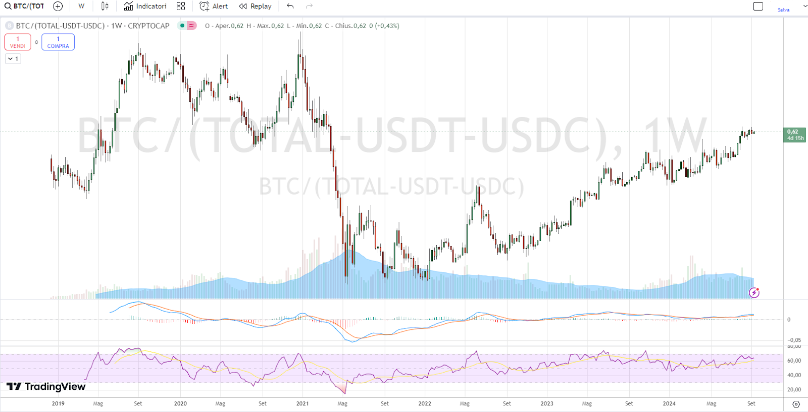 Bitcoin-Dominanz