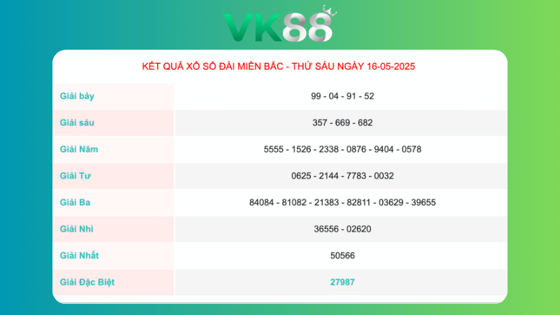 Kết quả xổ số miền Bắc ngày 16/05/2025