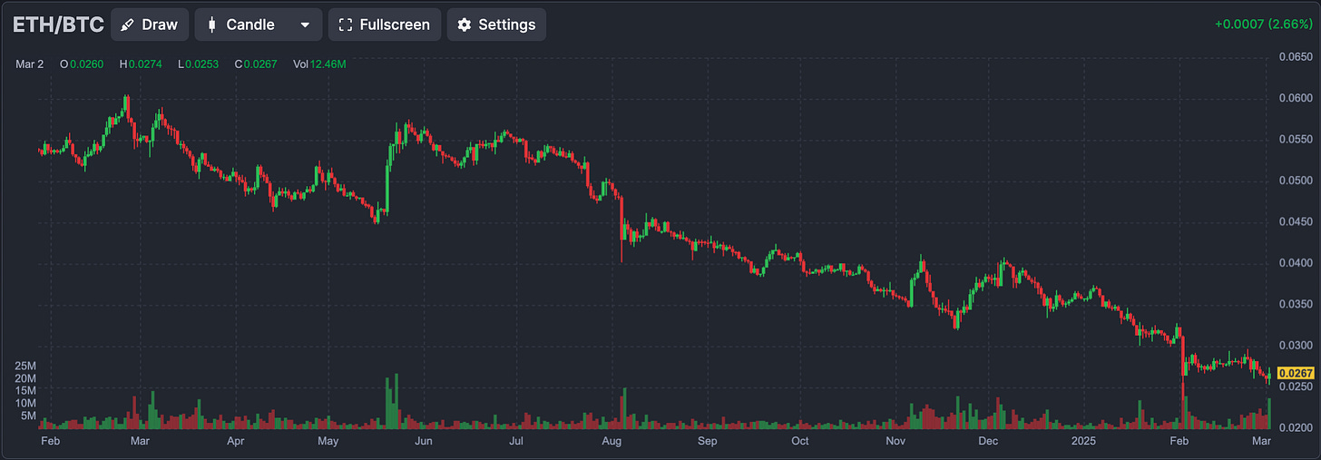 ETH/BTC via Finviz