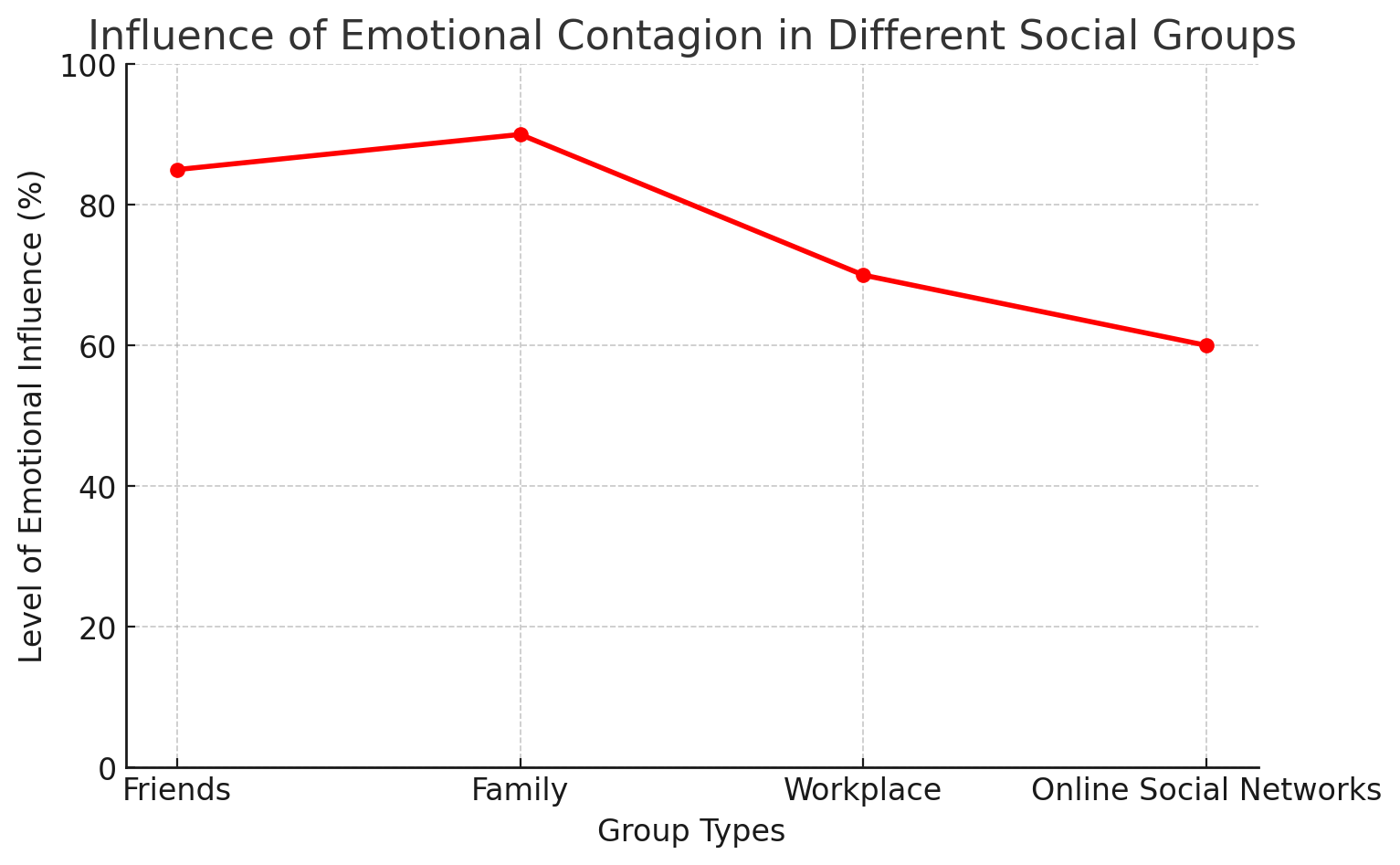 Line graph showing emotional contagion influence across friends, family, workplace, and social networks.