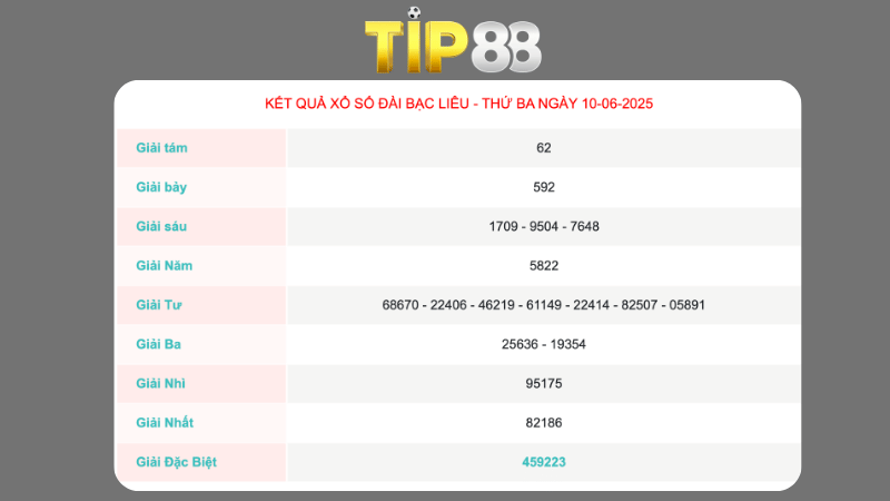 Kết quả xổ số Bạc Liêu ngày 10/06/2025