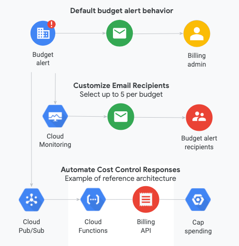 Diagram showing Google Cloud's budget alert workflows, including default behavior, custom email recipients, and automated cost control responses. 