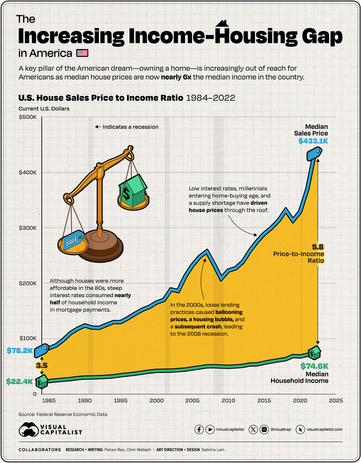 Housing Gap in America for Custom Homes