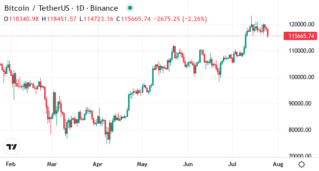Chart BTC